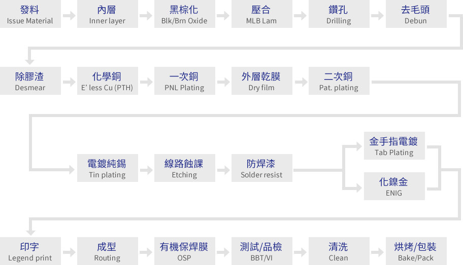 生產流程圖